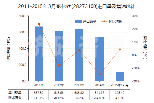 2011-2015年3月氯化鎂(28273100)進(jìn)口量及增速統(tǒng)計(jì)